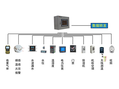 配電室環境監測系統