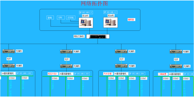 網絡拓撲圖